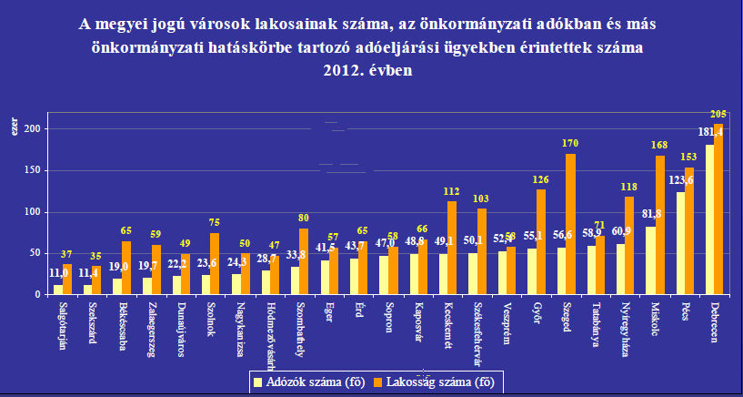 A megyei jog&uacute; v&aacute;rosok lakosainak sz&aacute;ma, az &ouml;nkorm&aacute;nyzati ad&oacute;kban &eacute;s m&aacute;s &ouml;nkorm&aacute;nyzati hat&aacute;sk&ouml;rbe tartoz&oacute; ad&oacute;elj&aacute;r&aacute;si &uuml;gyekben &eacute;rintettek sz&aacute;ma 2012. &eacute;vben