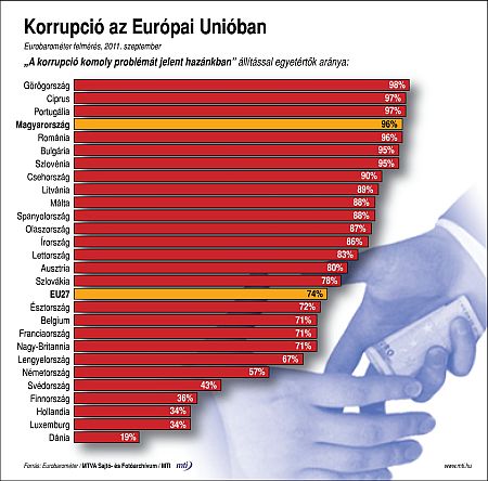 Eurobarom&eacute;ter felm&eacute;r&eacute;s, 2011. szeptember: "A korrupci&oacute; komoly probl&eacute;m&aacute;t jelent haz&aacute;nkban" &aacute;ll&iacute;t&aacute;ssal egyet&eacute;rtők ar&aacute;nya