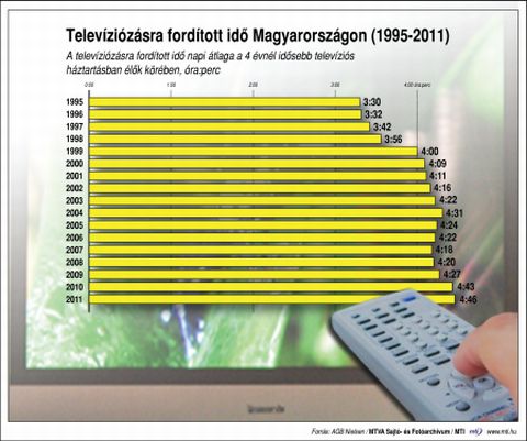 Mennyit tévézünk?