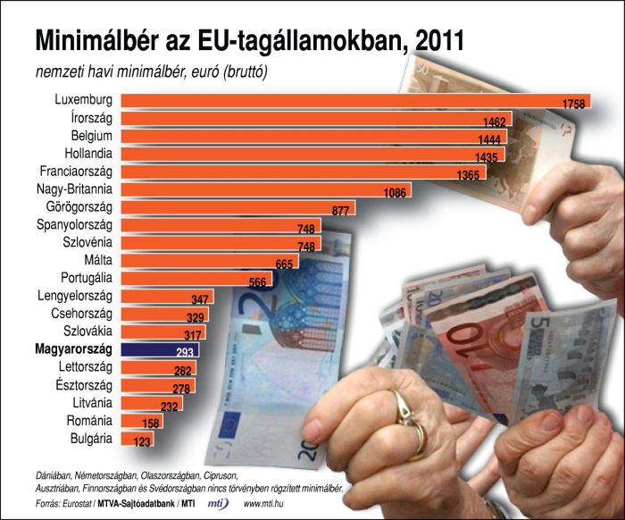 Minimálbér az EU országaiban