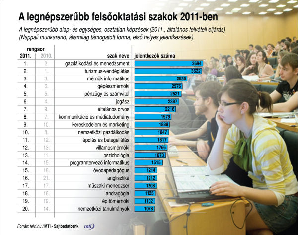 n&eacute;pszer&uacute; szakok