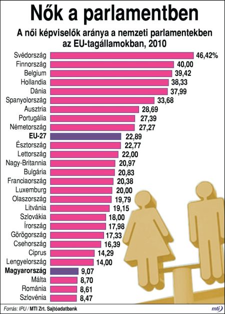 Nők a parlamentekben