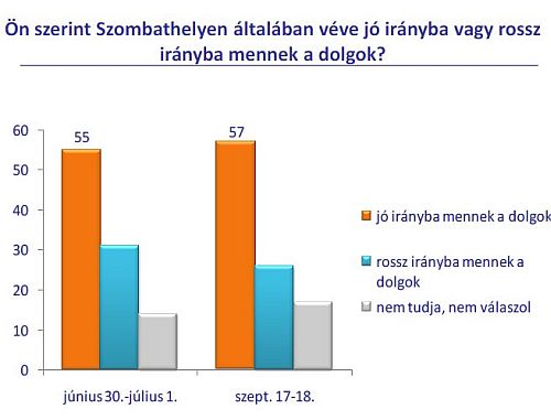 Szonda Ipsos, Szombathely