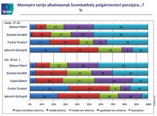 Szonda Ipsos, Szombathely