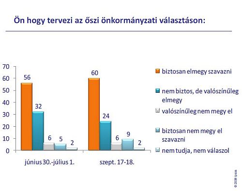 Szonda Ipsos, Szombathely