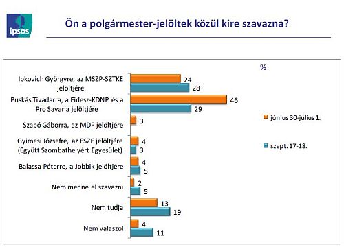 Szonda Ipsos, Szombathely