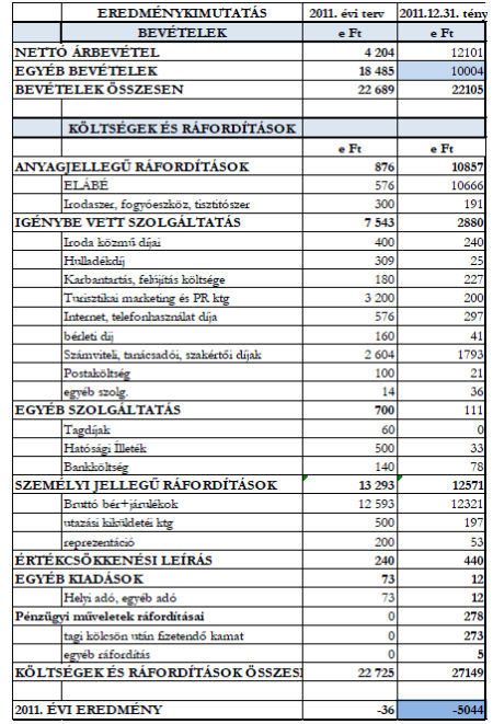 A Savaria Turizmus Nonprofit Kft. 2011-es pénzügyi beszámolója