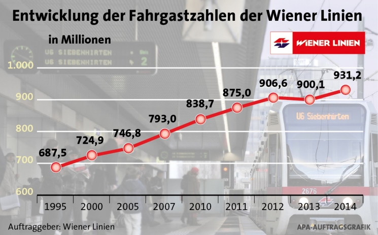 A Wiener Linien utasszámának alakulása 1995 és 2014 között