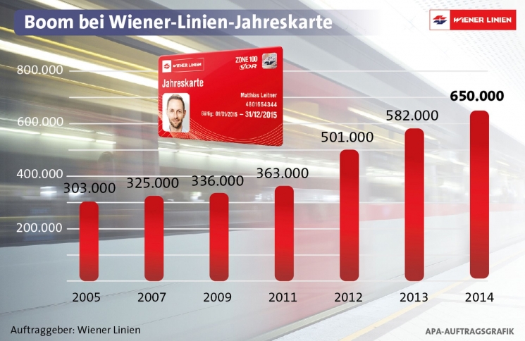 Éves bérletek számának alakulása 2005 és 2014 között
