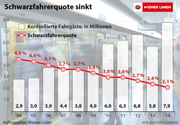 Bliccelők számának és a Wiener Linien vonalain ellenőrzött utasok számának változása 2004 és 2014 között