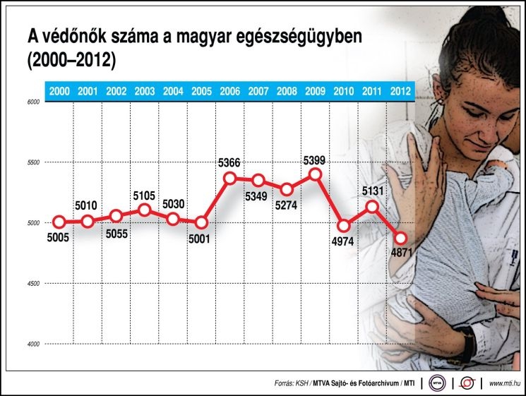 Védőnők száma Magyarországon