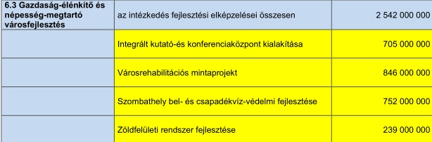 Erre költené Szombathely 2020-ig az EU 14,5 milliárdját Erre költené Szombathely 2020-ig az EU 14,5 milliárdját