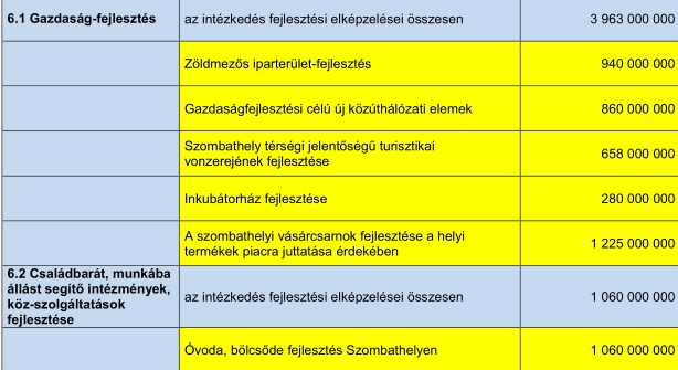 Erre költené Szombathely 2020-ig az EU 14,5 milliárdját Erre költené Szombathely 2020-ig az EU 14,5 milliárdját
