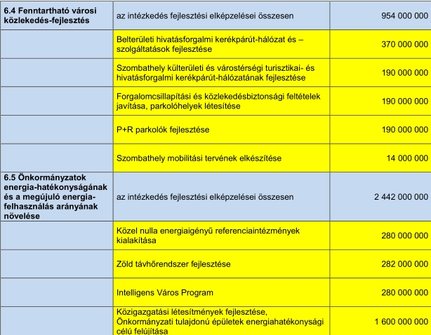 Erre költené Szombathely 2020-ig az EU 14,5 milliárdját Erre költené Szombathely 2020-ig az EU 14,5 milliárdját