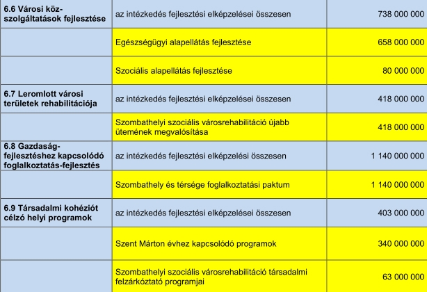 Erre költené Szombathely 2020-ig az EU 14,5 milliárdját Erre költené Szombathely 2020-ig az EU 14,5 milliárdját