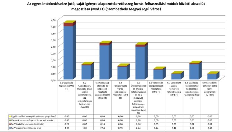 Erre költené Szombathely 2020-ig az EU 14,5 milliárdját Erre költené Szombathely 2020-ig az EU 14,5 milliárdját