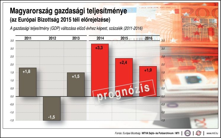 Ilyen lesz Magyarország gazdasági teljesítménye 2016-ig Ilyen lesz Magyarország gazdasági teljesítménye 2016-ig