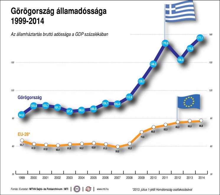 Görögország államadóssága (1999-2014) Görögország államadóssága (1999-2014)