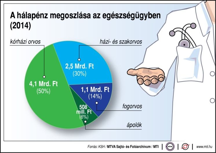 Hálapénz a magyar egészségügyben