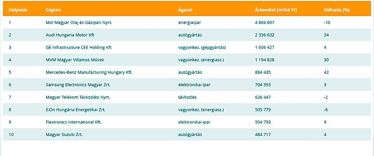 Íme a tíz legnagyobb hazai cég listája Íme a tíz legnagyobb hazai cég listája