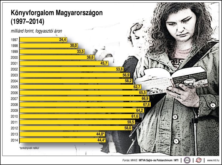 Könyvforgalom Magyarországon (1997-2014)
