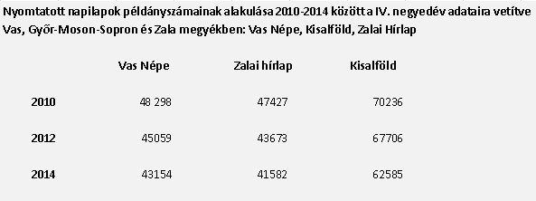 régiónk 3 megyéjében - Vas, Győr-Moson-Sopron és Zala - megjelenő napilapok adatait vetettük össze régiónk 3 megyéjében - Vas, Győr-Moson-Sopron és Zala - megjelenő napilapok adatait vetettük össze