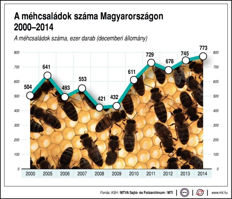 Méhcsaládok száma Magyarországon (2000-2014) Méhcsaládok száma Magyarországon (2000-2014)
