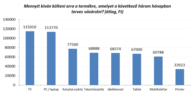 Vajon miket terveznek venni a magyarok?