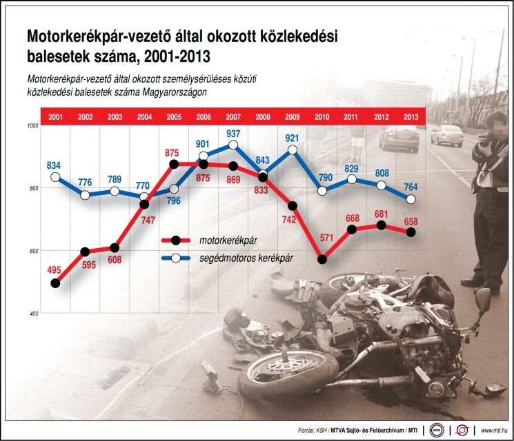Itt a jó idő, megszaporodtak a motoros balesetek