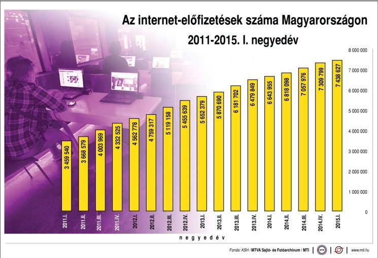 rnet-előfizetések száma Magyarországon rnet-előfizetések száma Magyarországon