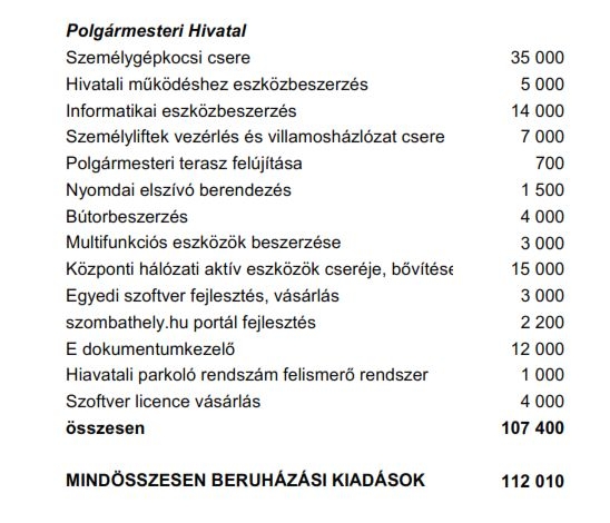 A polgármesteri hivatal beszerzései A polgármesteri hivatal beszerzései
