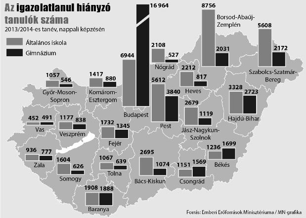 Vas megyében lóg az iskolákból a legkevesebb diák