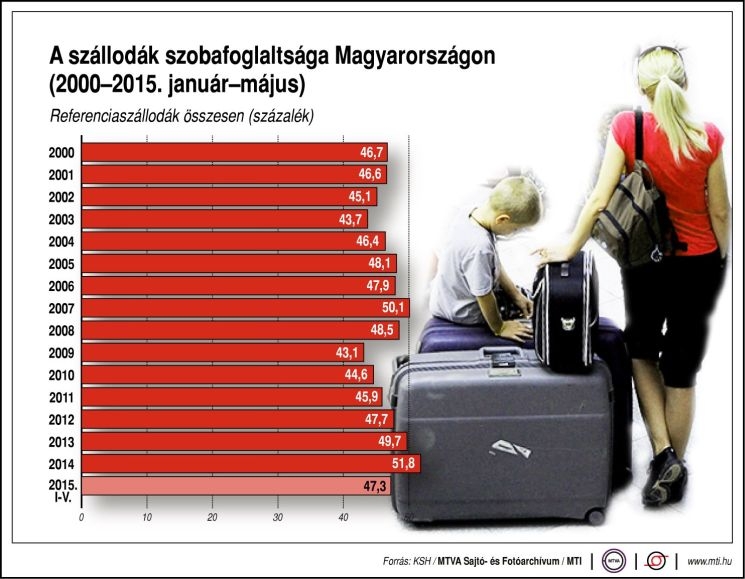 Szállodák szobafoglaltsága Magyarországon (2000-2015.) Szállodák szobafoglaltsága Magyarországon (2000-2015.)