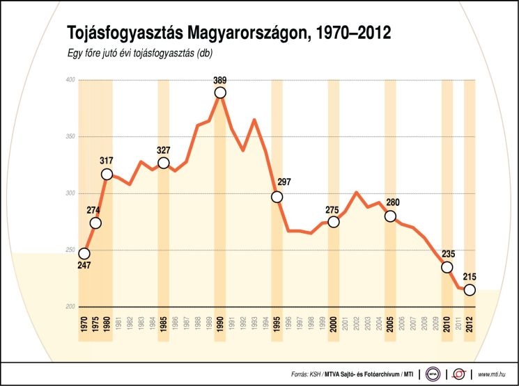 A rendszerváltáskor ettük a legtöbb tojást az elmúlt 45 évben A rendszerváltáskor ettük a legtöbb tojást az elmúlt 45 évben
