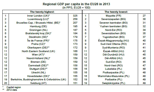 A leggazdagabb és a legszegényebb 20 EU-régió A leggazdagabb és a legszegényebb 20 EU-régió