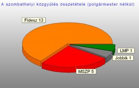Szombathely 2010 Szombathely 2010