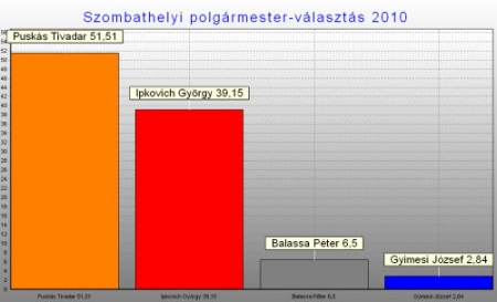 Szombathely 2010 Szombathely 2010