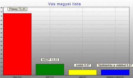 Vas megye 2010 Vas megye 2010