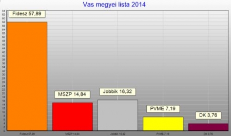 A 2014-es önkormányzati választás eredményei Vas megyében