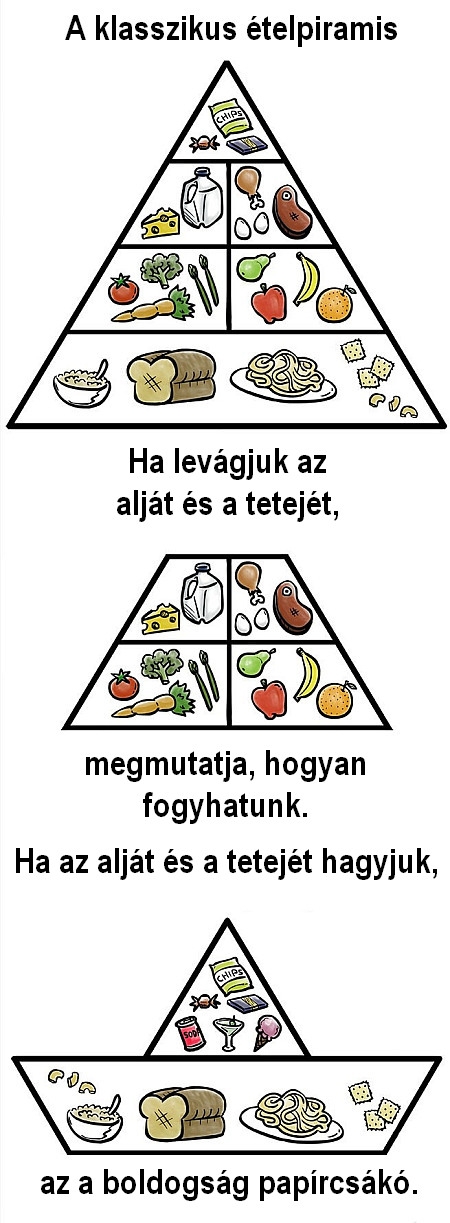 Az ételpiramis titka Az ételpiramis titka